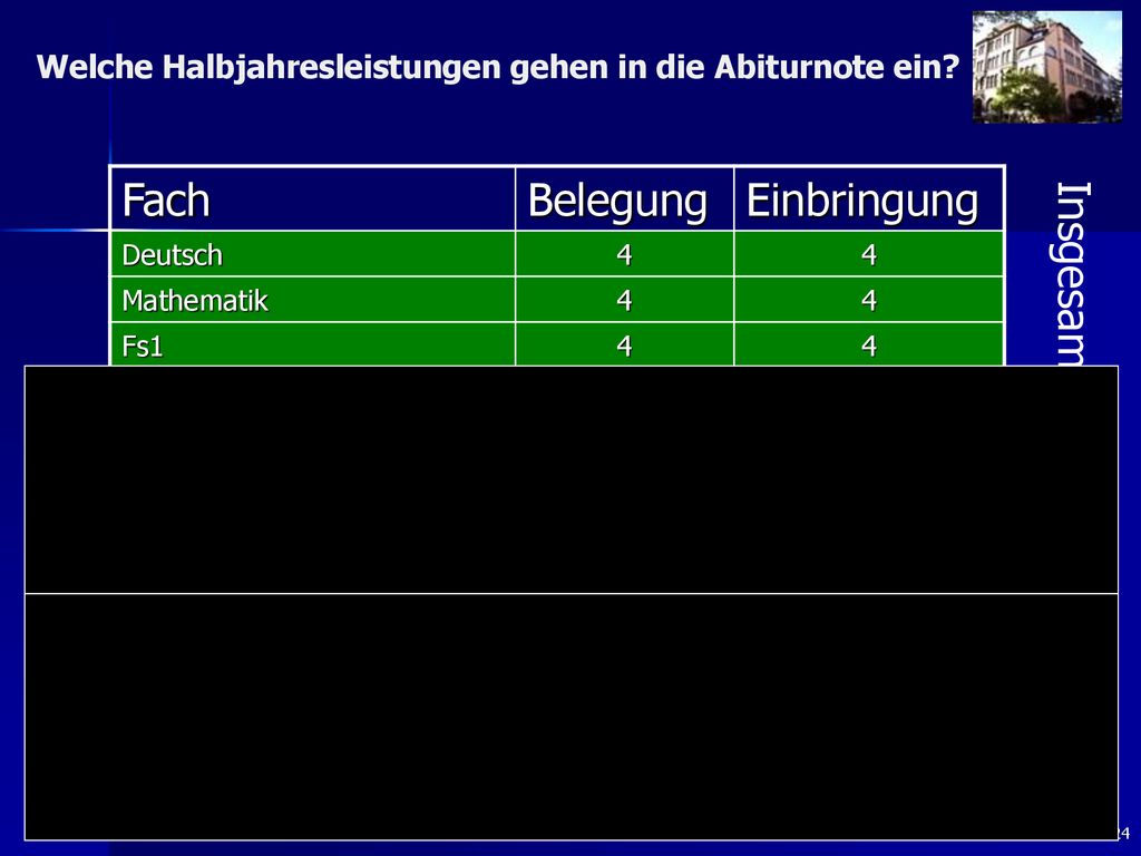 Fach Belegung Einbringung Insgesamt 40 x 15 = 600 Punkte