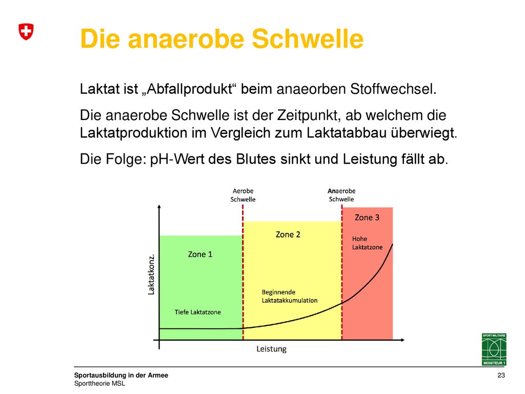 Die anaerobe Schwelle Laktat ist „Abfallprodukt beim anaeorben Stoffwechsel.