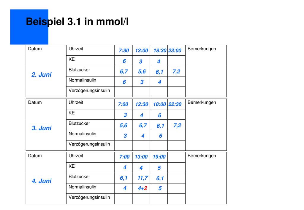 Beispiel 3.1 in mmol/l 2. Juni 3. Juni 4. Juni ,7 5,6 6,1 7,2 5