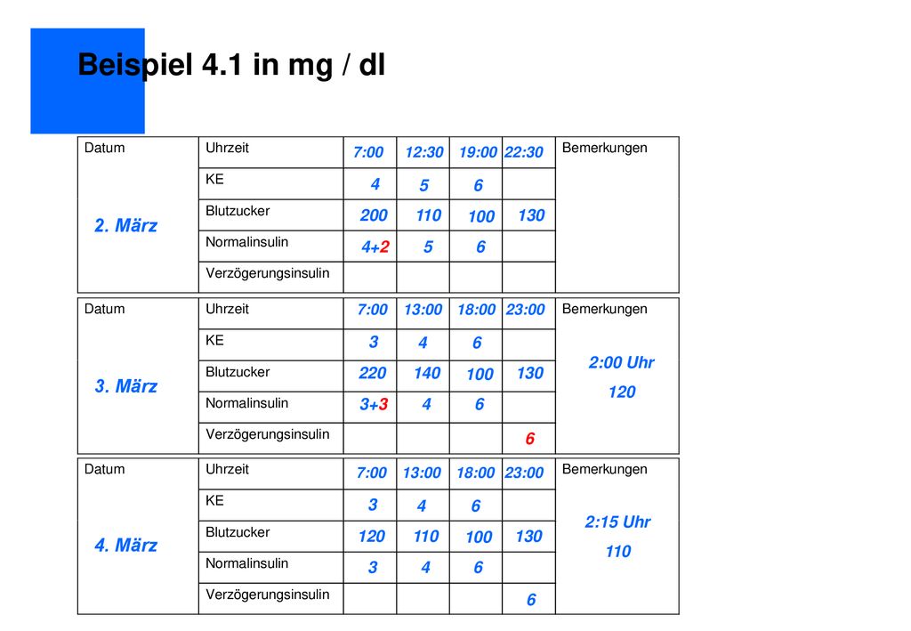 Beispiel 4.1 in mg / dl 2. März 3. März 4. März