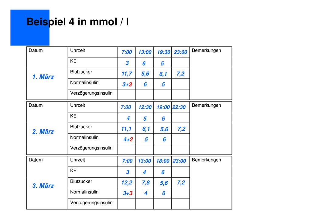 Beispiel 4 in mmol / l 1. März 2. März 3. März ,7 5,6 6,1 7,2