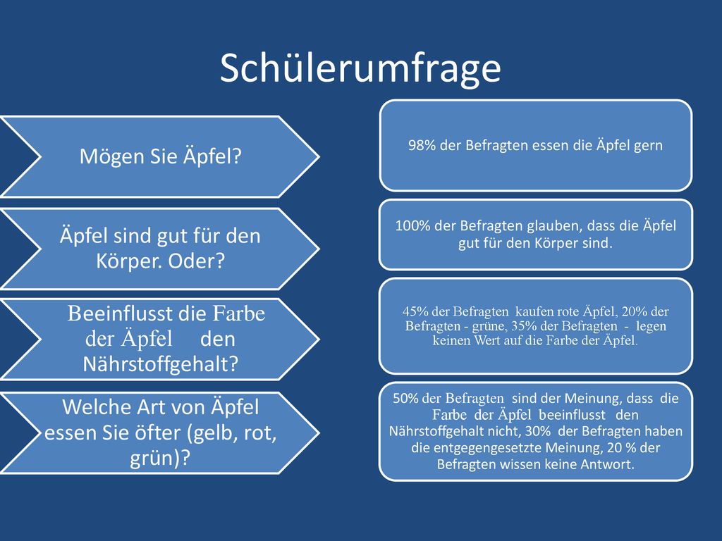 Schülerumfrage Mögen Sie Äpfel Äpfel sind gut für den Körper. Oder