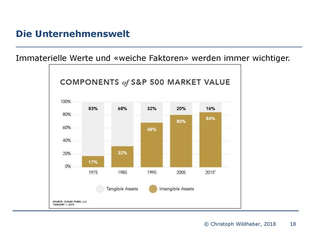 Die Unternehmenswelt Immaterielle Werte und «weiche Faktoren» werden immer wichtiger.