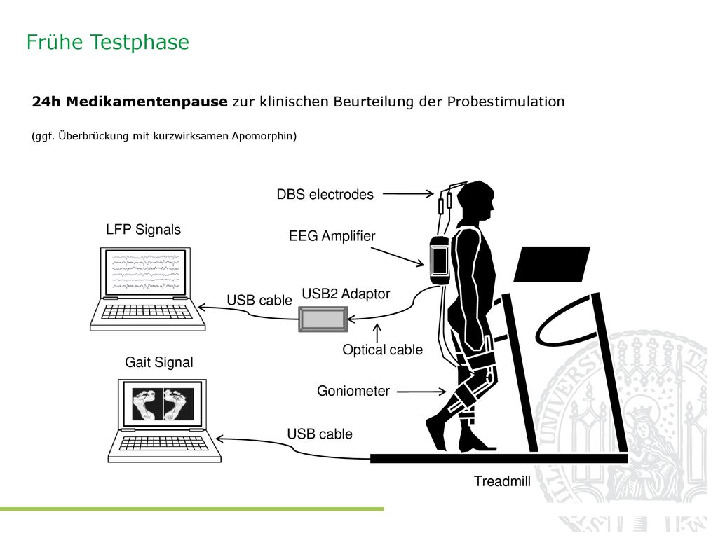 Frühe Testphase 24h Medikamentenpause zur klinischen Beurteilung der Probestimulation. (ggf. Überbrückung mit kurzwirksamen Apomorphin)