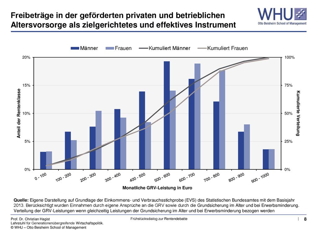 Freibeträge in der geförderten privaten und betrieblichen Altersvorsorge als zielgerichtetes und effektives Instrument