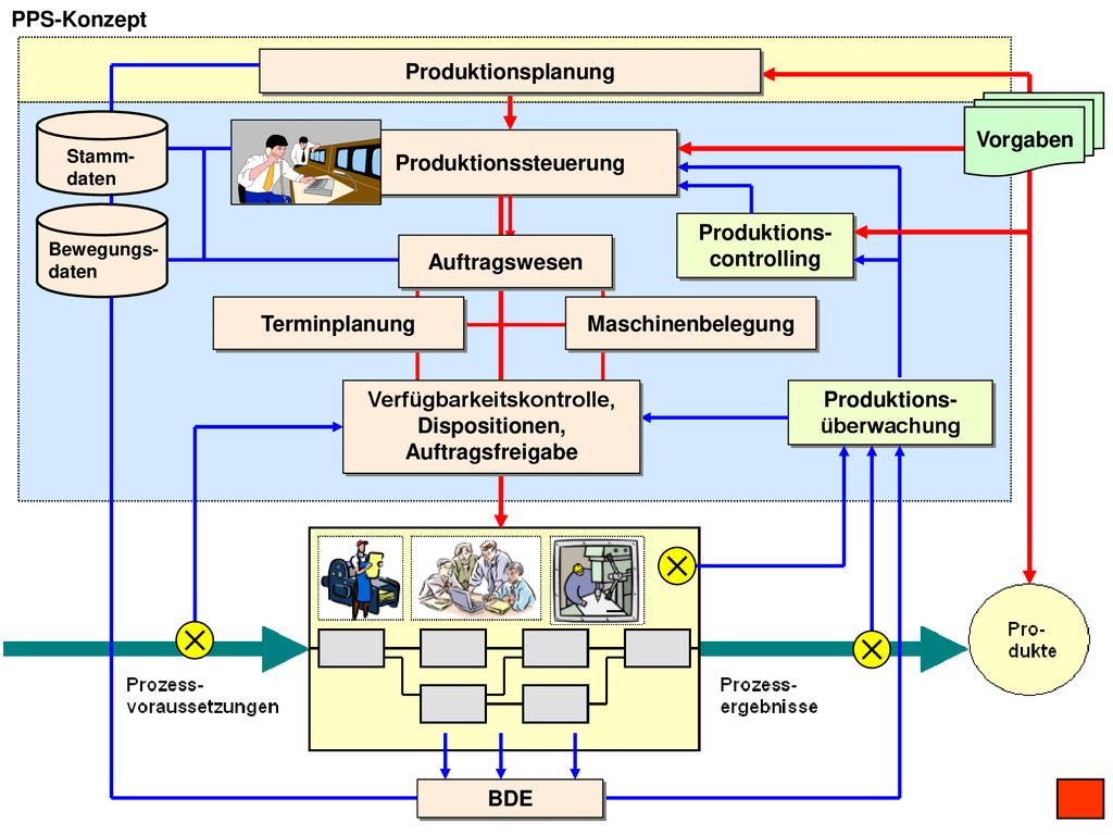 Abb. 5.50: Produktionsplanung und -steuerung (PPS)