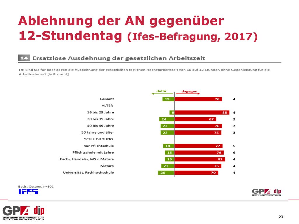 Ablehnung der AN gegenüber 12-Stundentag (Ifes-Befragung, 2017)
