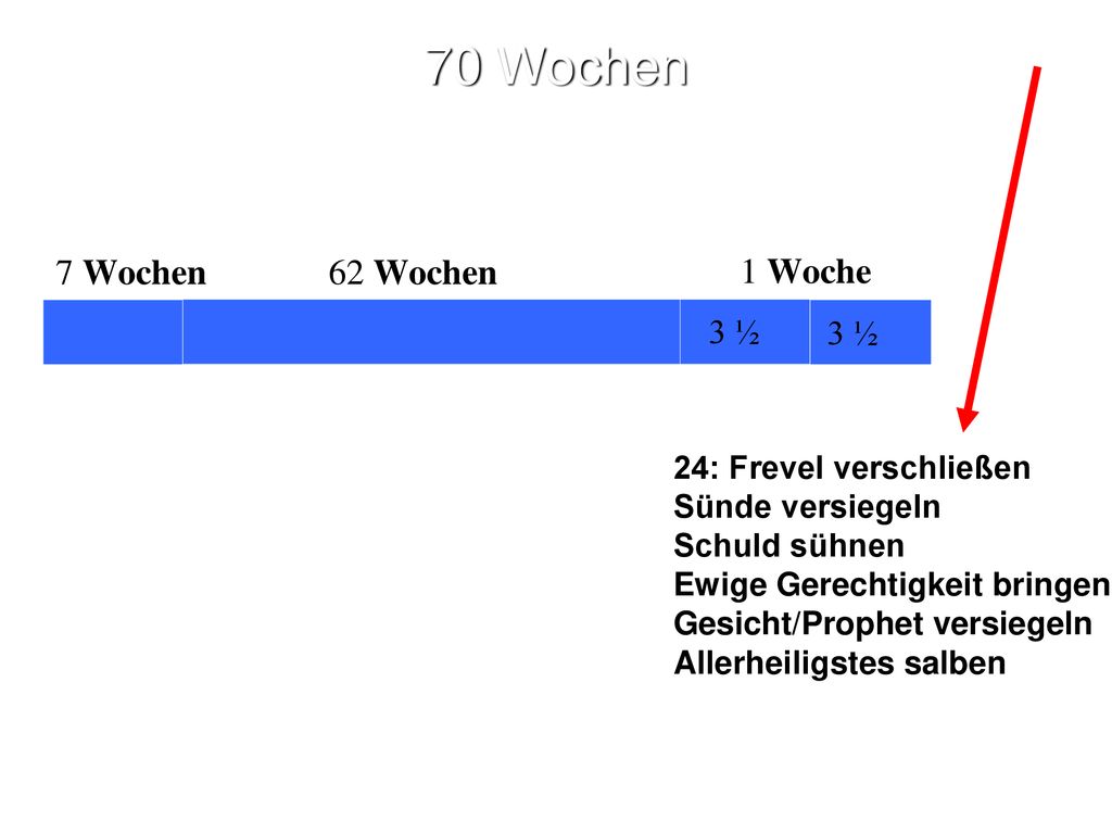 70 Wochen 7 Wochen 62 Wochen 1 Woche 3 ½ 3,5 3 ½