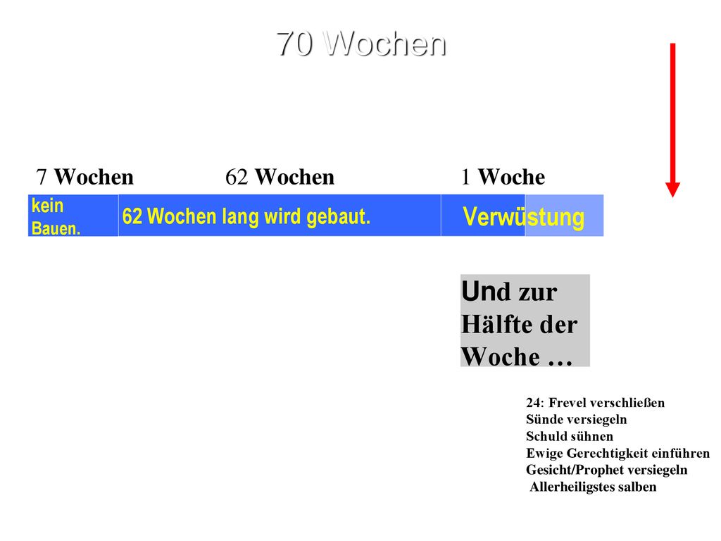 70 Wochen Und zur Hälfte der Woche … Verwüstung 7 Wochen 62 Wochen