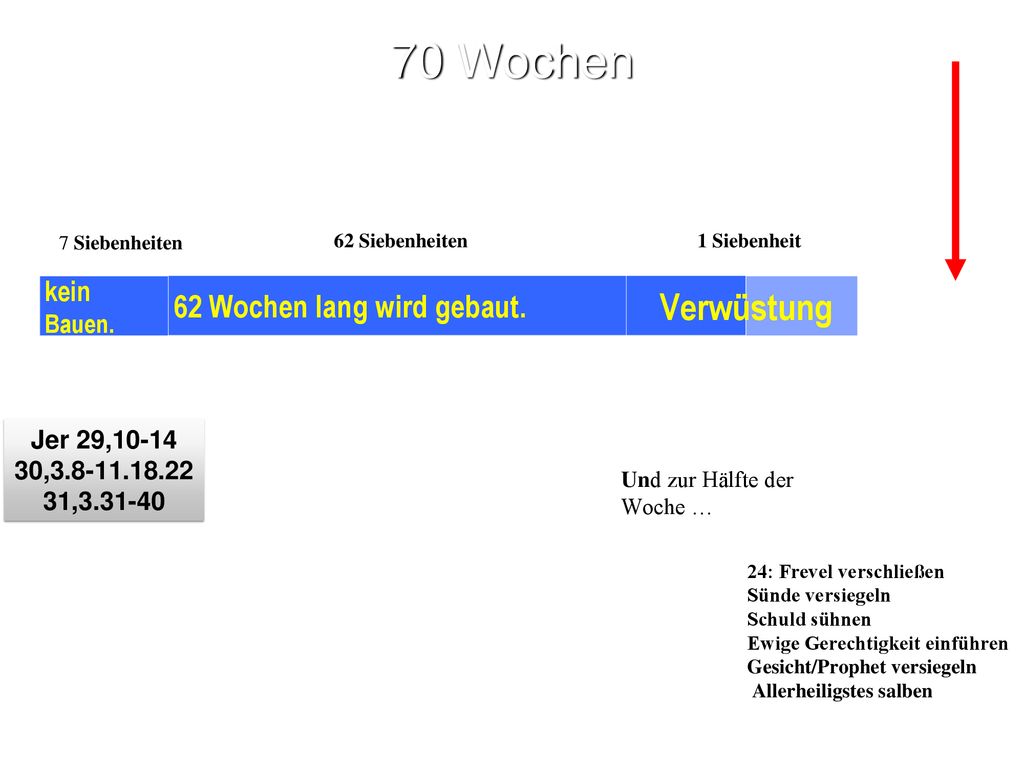 70 Wochen Verwüstung 62 Wochen lang wird gebaut. 3,5 kein Bauen.