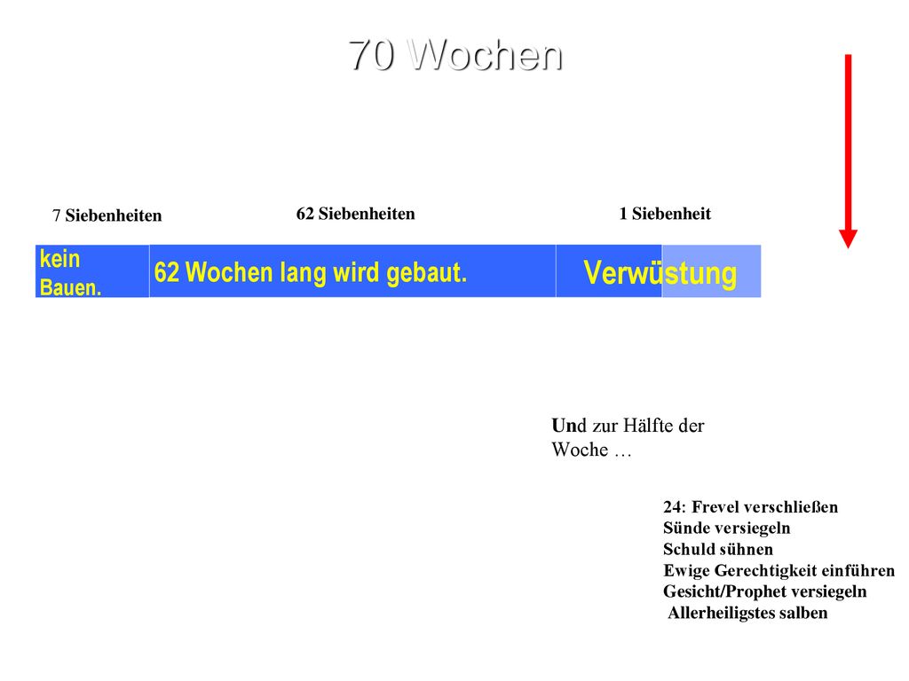 70 Wochen Verwüstung 62 Wochen lang wird gebaut. 3,5 kein Bauen.