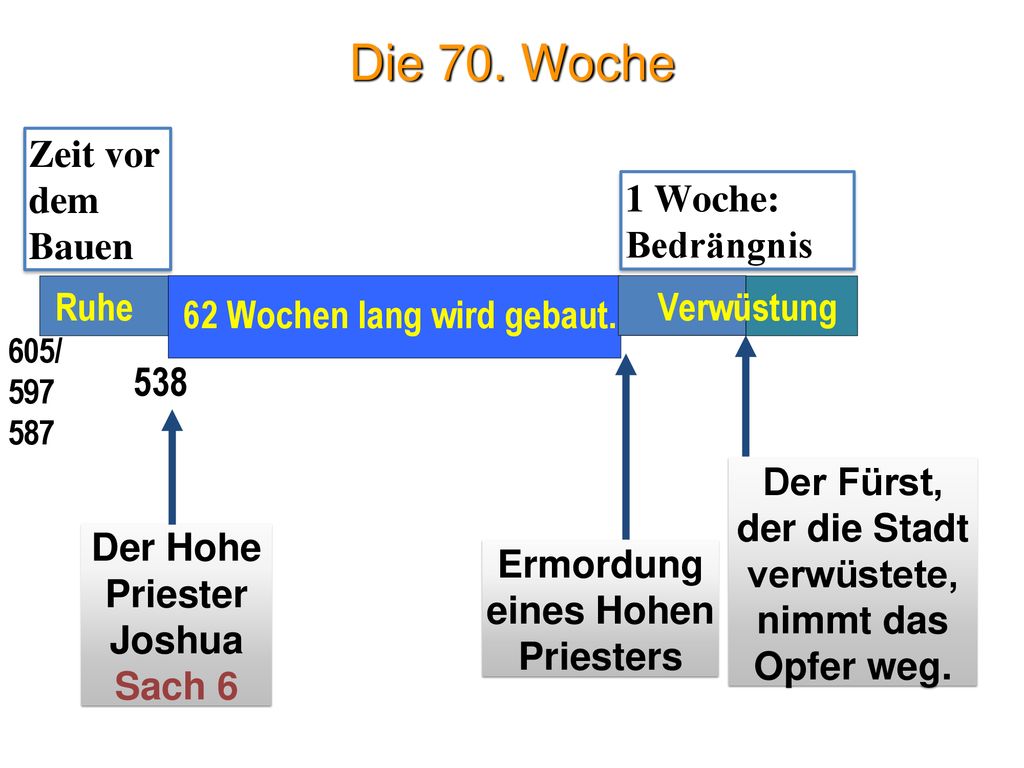 Die 70. Woche 538 Zeit vor dem Bauen 1 Woche: Bedrängnis Ruhe