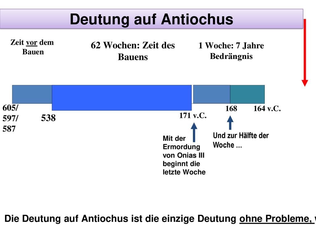 62 Wochen: Zeit des Bauens 1 Woche: 7 Jahre Bedrängnis