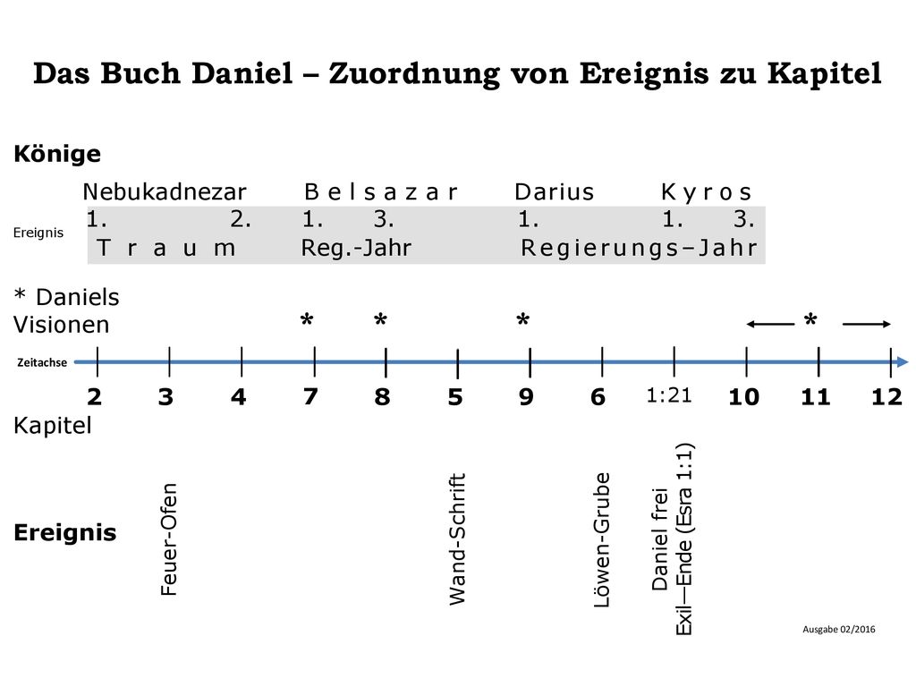 Das Buch Daniel – Zuordnung von Ereignis zu Kapitel