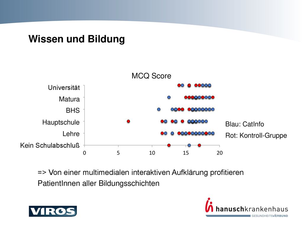 Wissen und Bildung Universität. Matura. BHS. Hauptschule. Blau: CatInfo. Rot: Kontroll-Gruppe.
