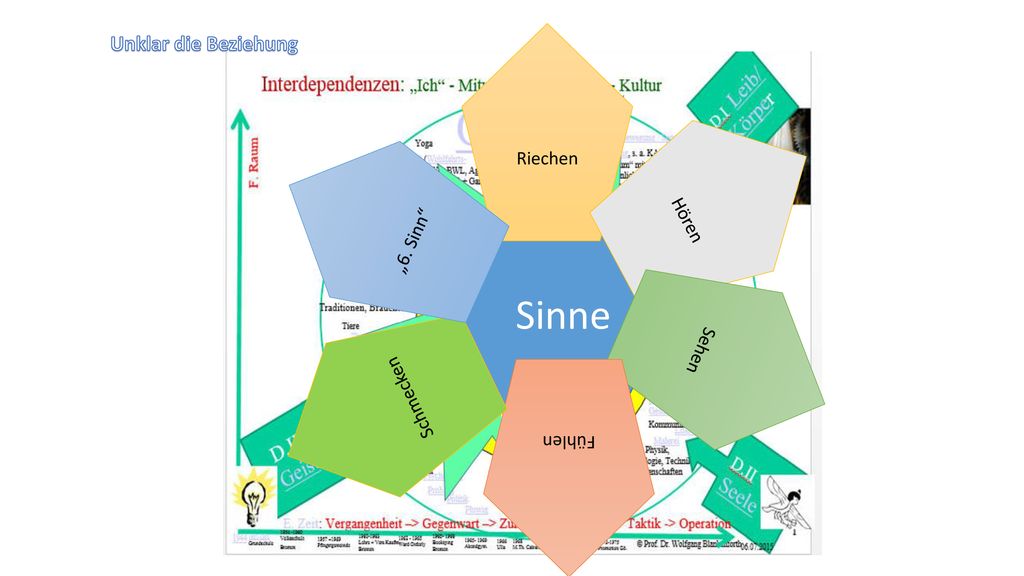 Sinne Unklar die Beziehung Riechen Hören „6. Sinn Sehen Schmecken