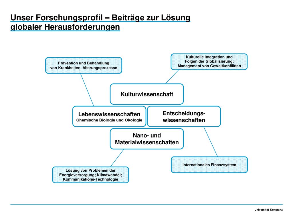 Unser Forschungsprofil – Beiträge zur Lösung globaler Herausforderungen