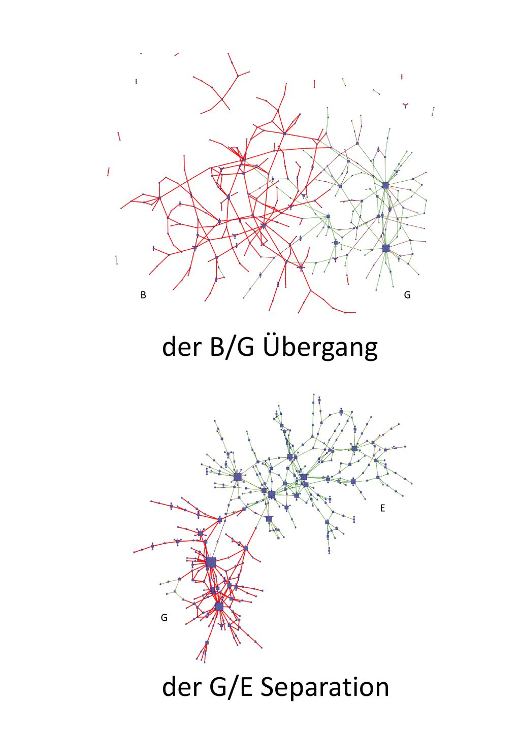 B G der B/G Übergang E G der G/E Separation