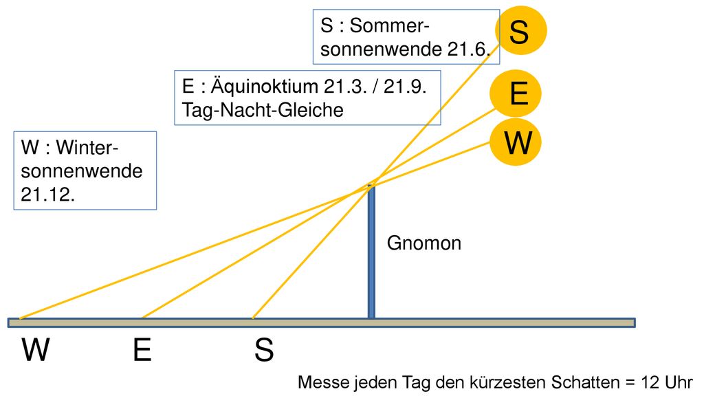 S E W W E S S : Sommer- sonnenwende 21.6.