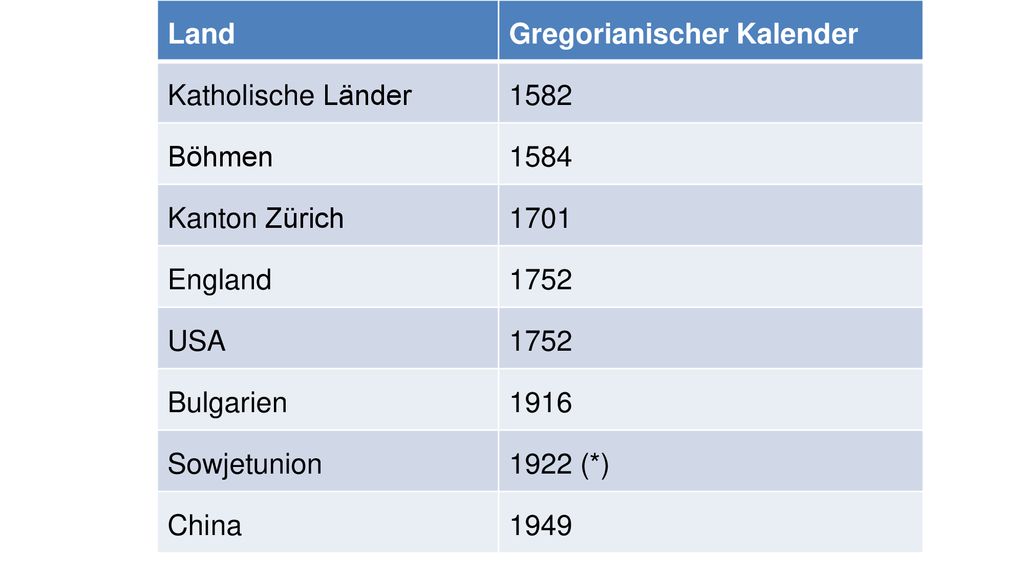 Land Gregorianischer Kalender. Katholische Länder Böhmen Kanton Zürich England.