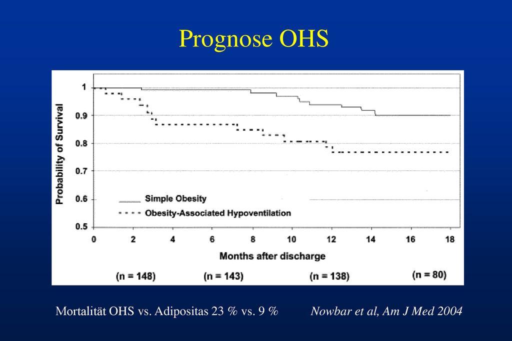 Prognose OHS Mortalität OHS vs. Adipositas 23 % vs. 9 %