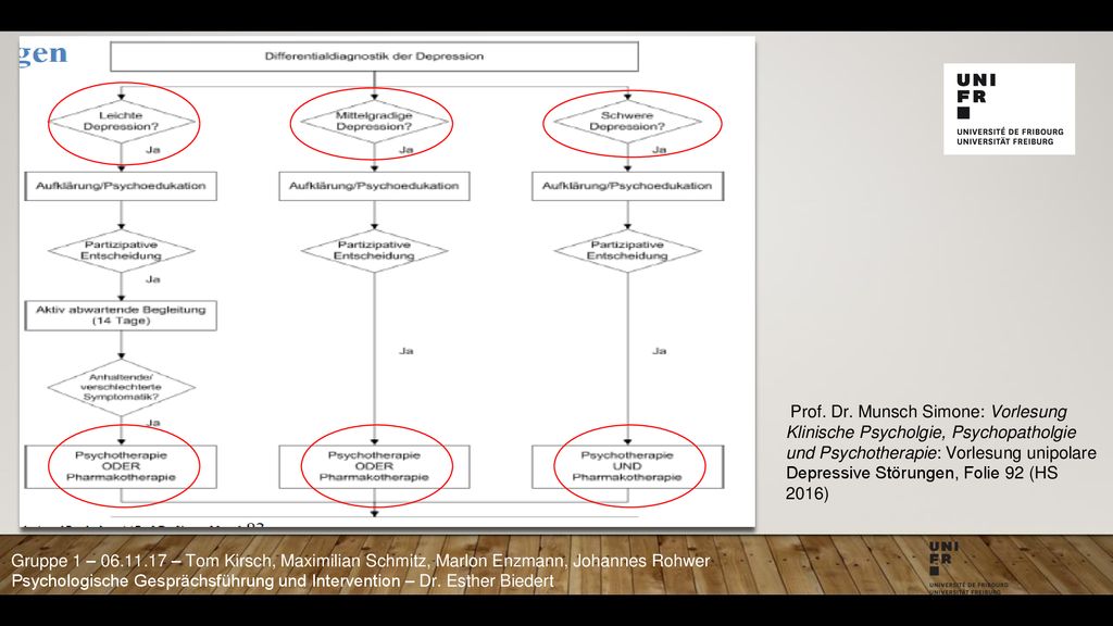 Prof. Dr. Munsch Simone: Vorlesung Klinische Psycholgie, Psychopatholgie und Psychotherapie: Vorlesung unipolare Depressive Störungen, Folie 92 (HS 2016)
