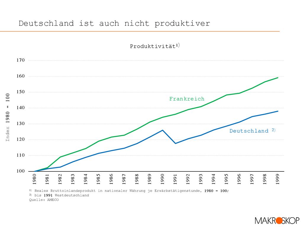Deutschland ist auch nicht produktiver
