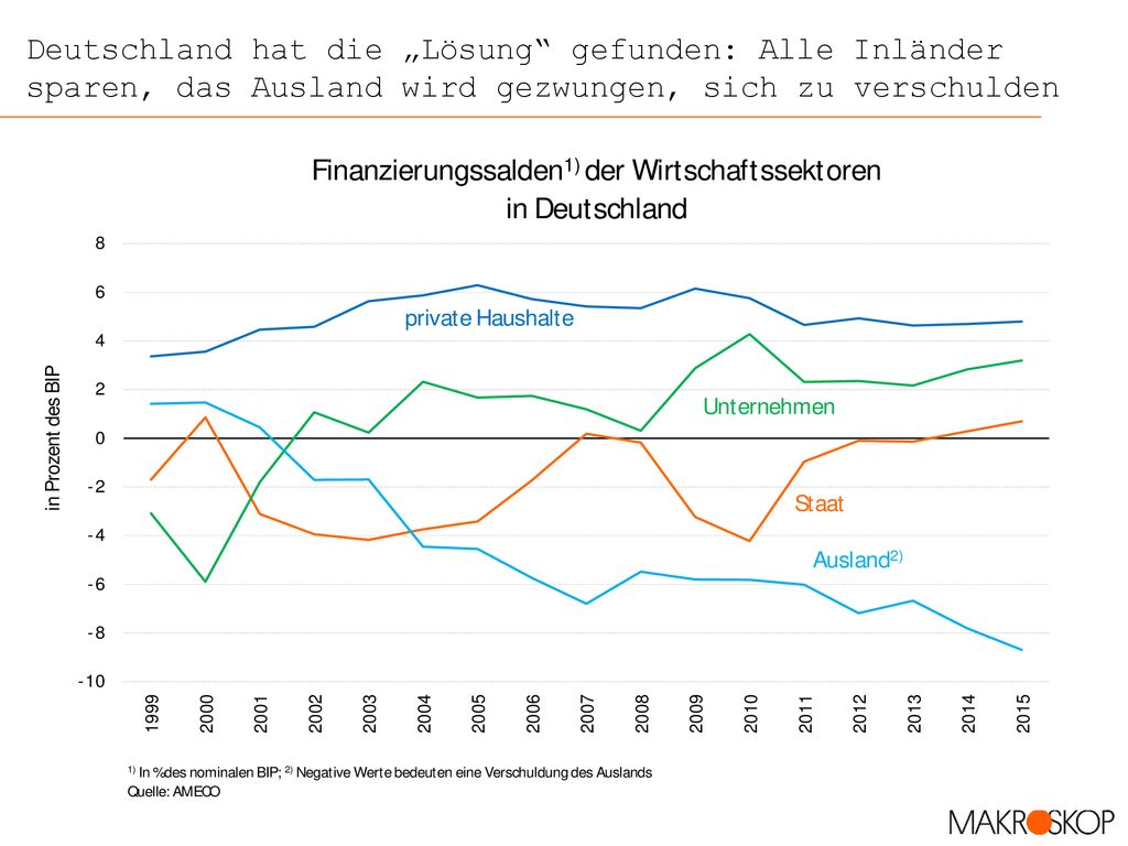 Deutschland hat die „Lösung gefunden: Alle Inländer sparen, das Ausland wird gezwungen, sich zu verschulden