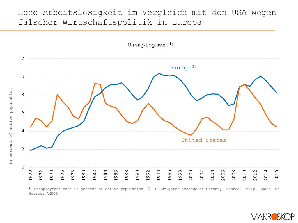 Hohe Arbeitslosigkeit im Vergleich mit den USA wegen falscher Wirtschaftspolitik in Europa
