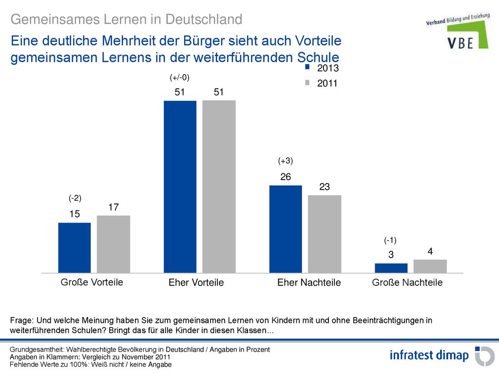 Eine deutliche Mehrheit der Bürger sieht auch Vorteile gemeinsamen Lernens in der weiterführenden Schule