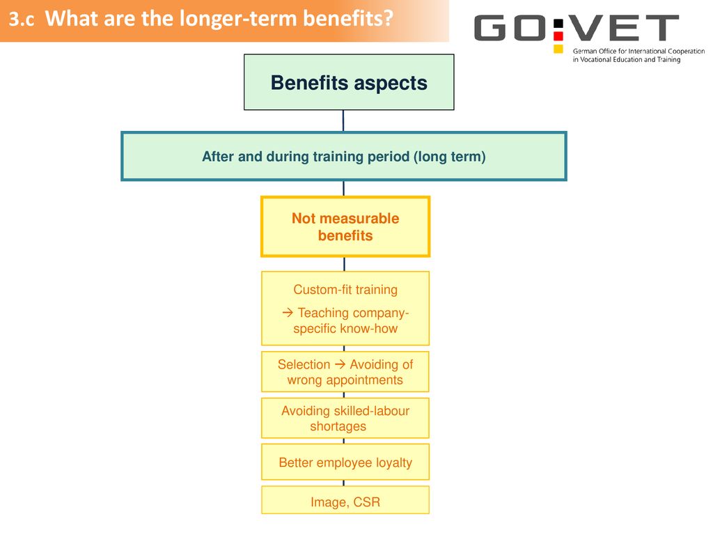 After and during training period (long term) Not measurable benefits