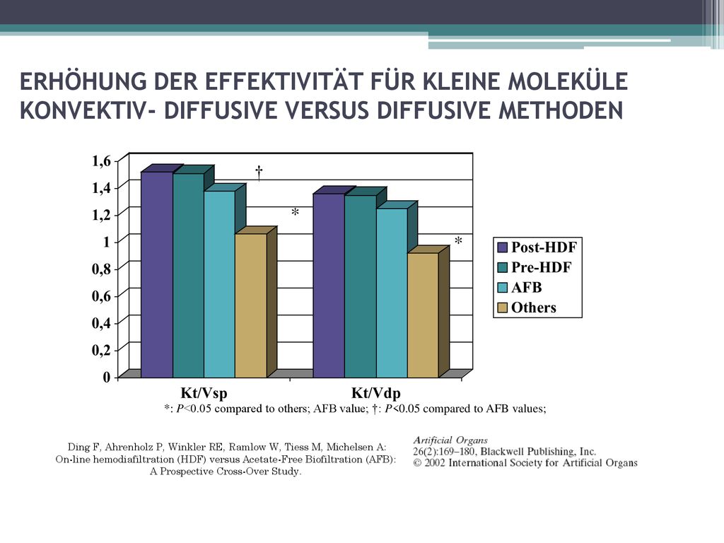 ERHÖHUNG DER EFFEKTIVITÄT FÜR KLEINE MOLEKÜLE KONVEKTIV- DIFFUSIVE VERSUS DIFFUSIVE METHODEN