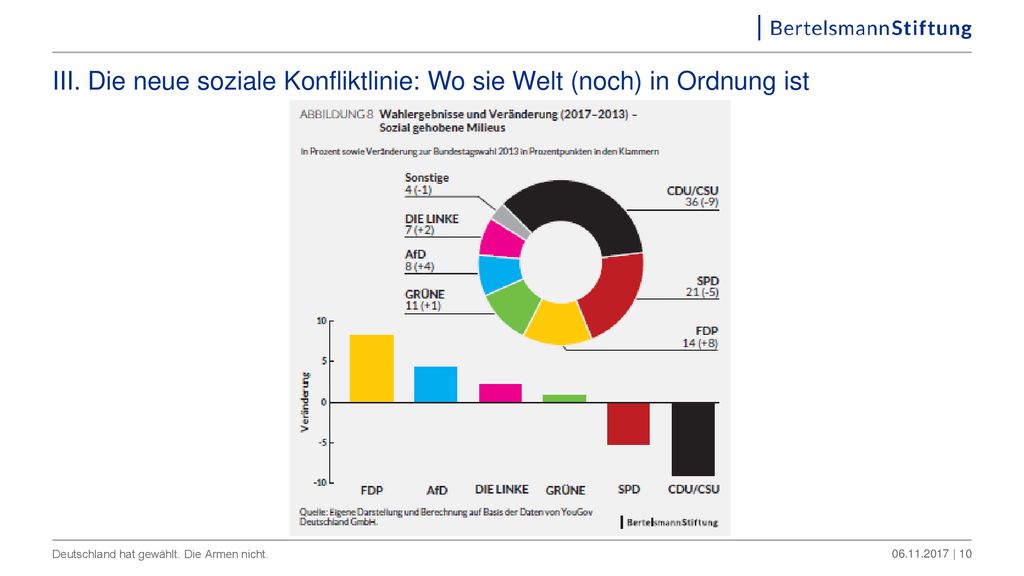 III. Die neue soziale Konfliktlinie: Wo sie Welt (noch) in Ordnung ist