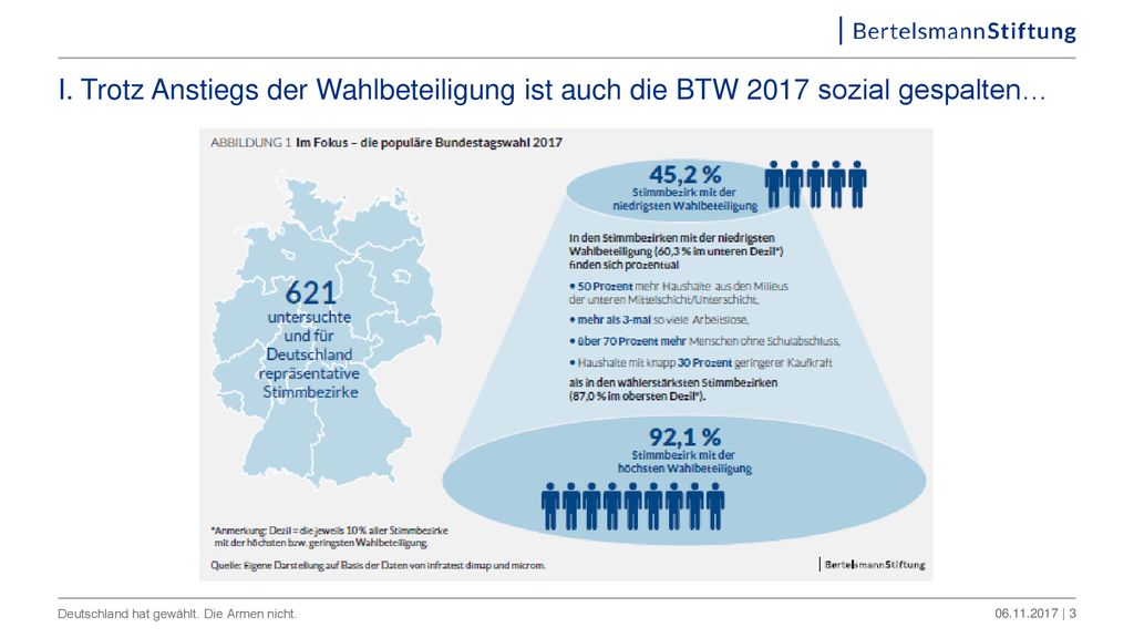 I. Trotz Anstiegs der Wahlbeteiligung ist auch die BTW 2017 sozial gespalten…
