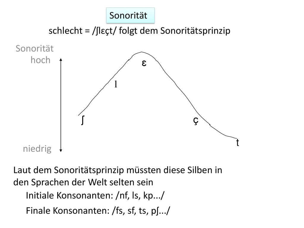 Sonorität schlecht = /ʃlɛçt/ folgt dem Sonoritätsprinzip. Sonorität. hoch. ʃ. l. ɛ. ç. t. niedrig.