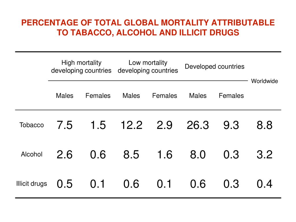 PERCENTAGE OF TOTAL GLOBAL MORTALITY ATTRIBUTABLE TO TABACCO, ALCOHOL AND ILLICIT DRUGS