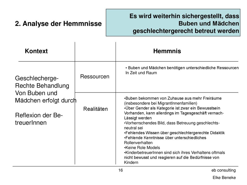 Es wird weiterhin sichergestellt, dass Buben und Mädchen geschlechtergerecht betreut werden