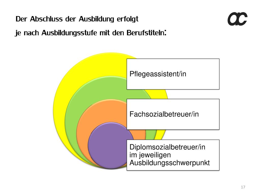 Der Abschluss der Ausbildung erfolgt je nach Ausbildungsstufe mit den Berufstiteln: