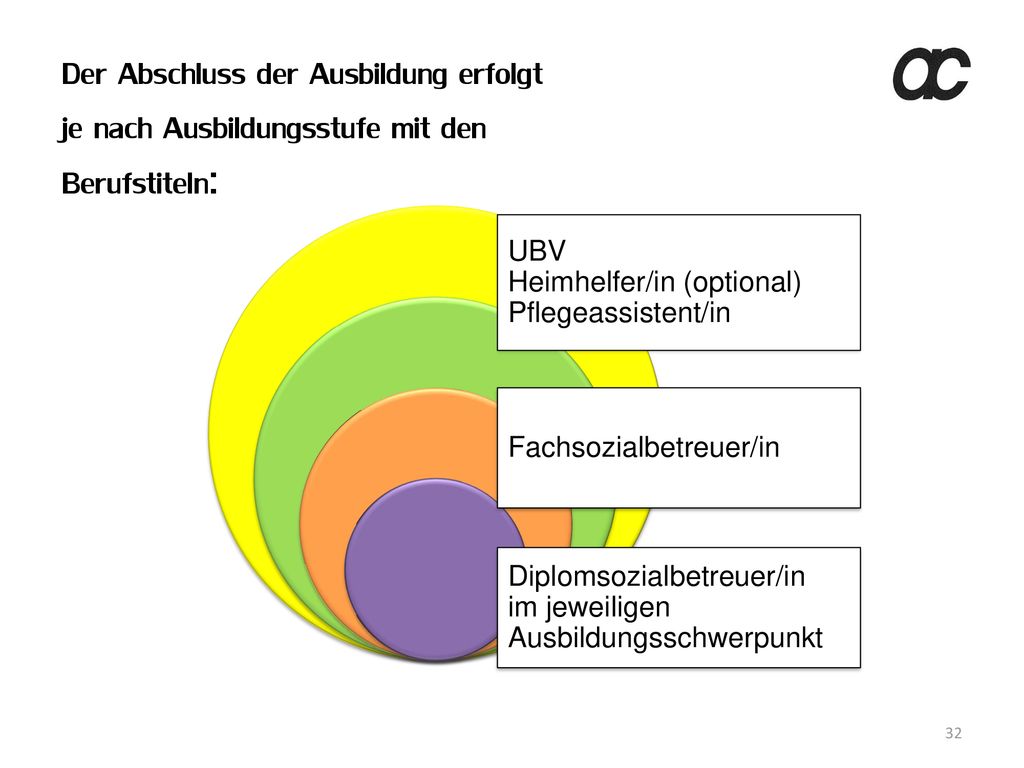 Der Abschluss der Ausbildung erfolgt je nach Ausbildungsstufe mit den