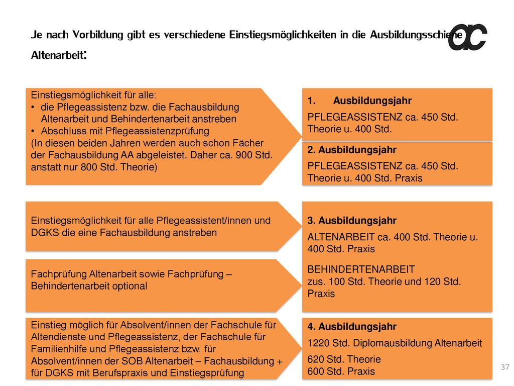 Je nach Vorbildung gibt es verschiedene Einstiegsmöglichkeiten in die Ausbildungsschiene Altenarbeit: