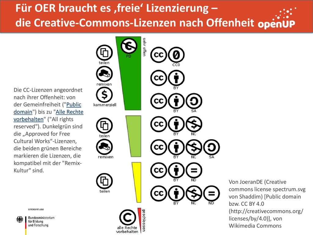 Für OER braucht es ‚freie‘ Lizenzierung – die Creative-Commons-Lizenzen nach Offenheit
