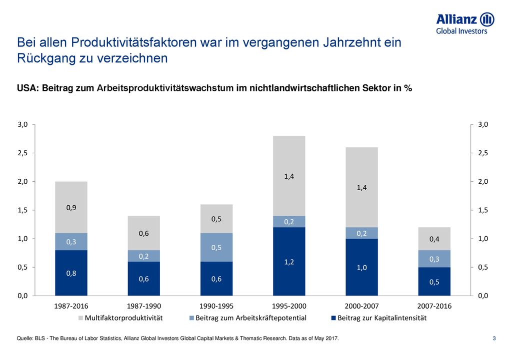 Bei allen Produktivitätsfaktoren war im vergangenen Jahrzehnt ein Rückgang zu verzeichnen