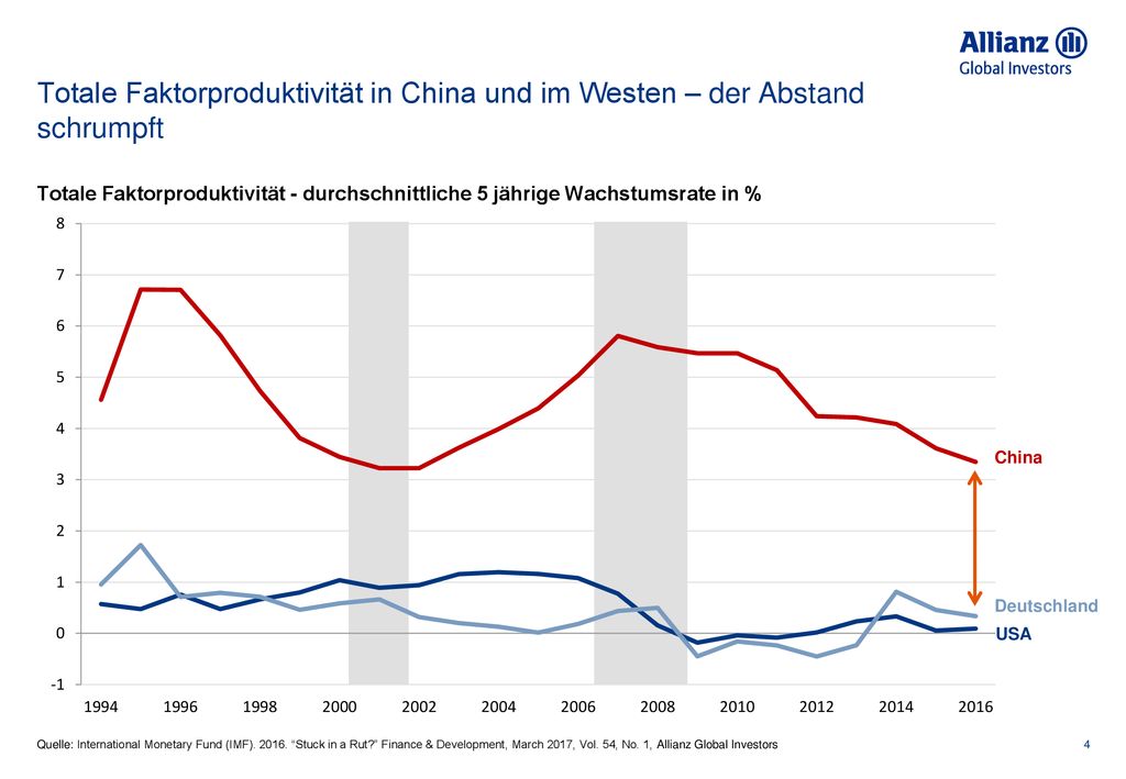 Totale Faktorproduktivität in China und im Westen – der Abstand schrumpft