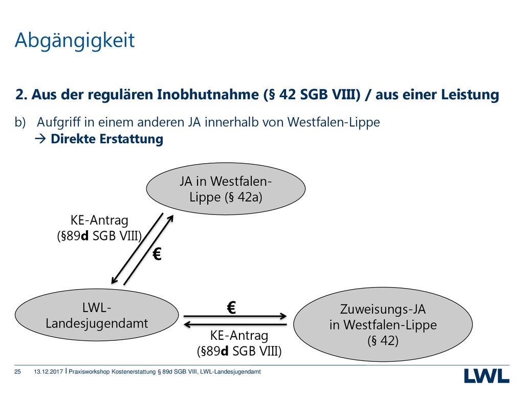 Abgängigkeit 2. Aus der regulären Inobhutnahme (§ 42 SGB VIII) / aus einer Leistung. b) Aufgriff in einem anderen JA innerhalb von Westfalen-Lippe.