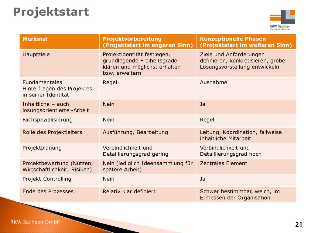 Projektstart Merkmal. Projektvorbereitung (Projektstart im engeren Sinn) Konzeptionelle Phasen (Projektstart im weiteren Sinn)