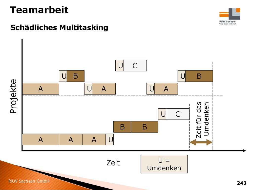 Teamarbeit Projekte Schädliches Multitasking U C U B U B A U A U A U C