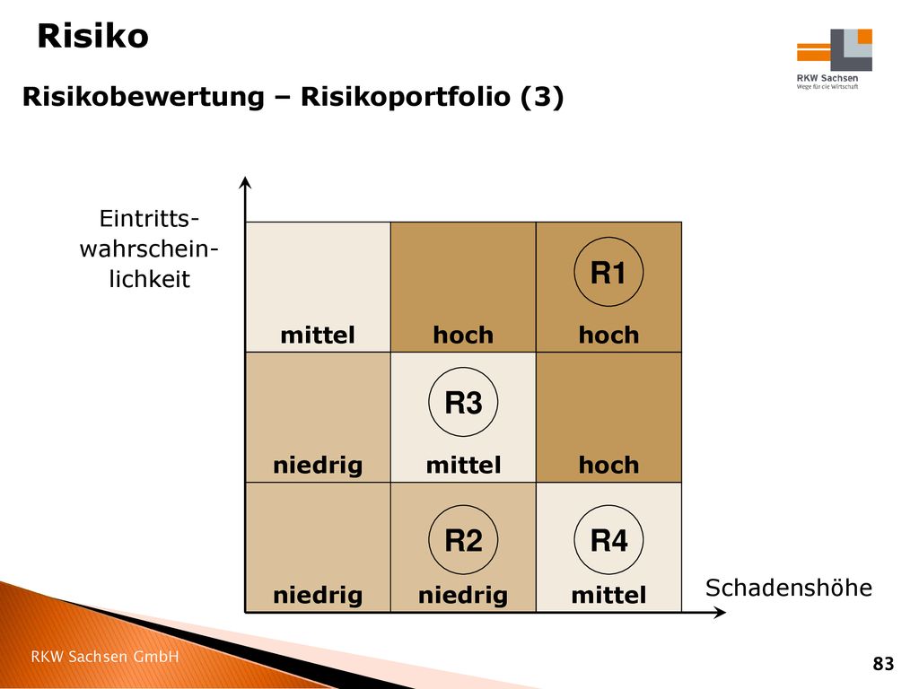 Risiko R1 R3 R2 R4 Risikobewertung – Risikoportfolio (3) Eintritts-