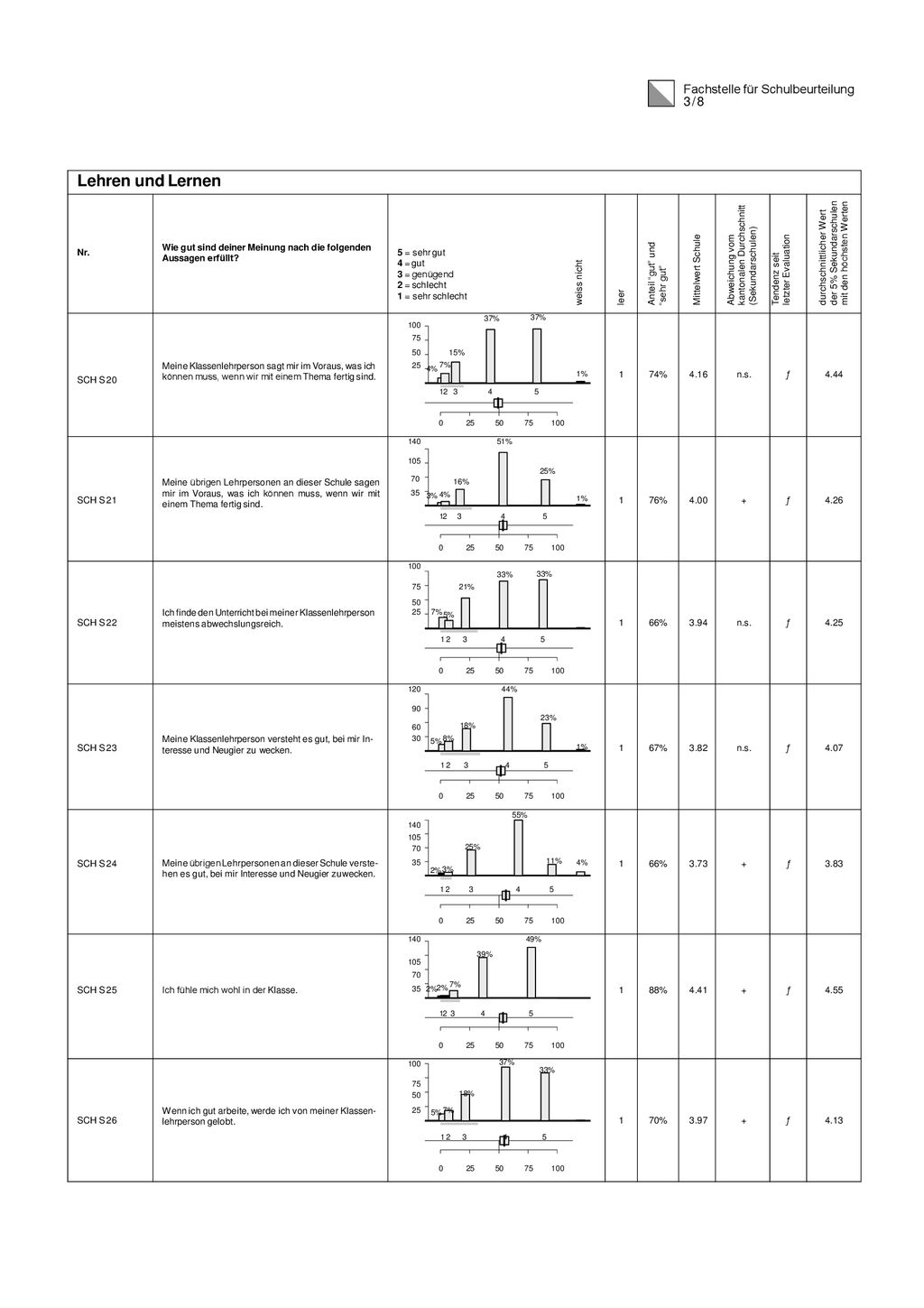 Lehren und Lernen Fachstelle für Schulbeurteilung 3 / 8 4% 7% 5% 8%