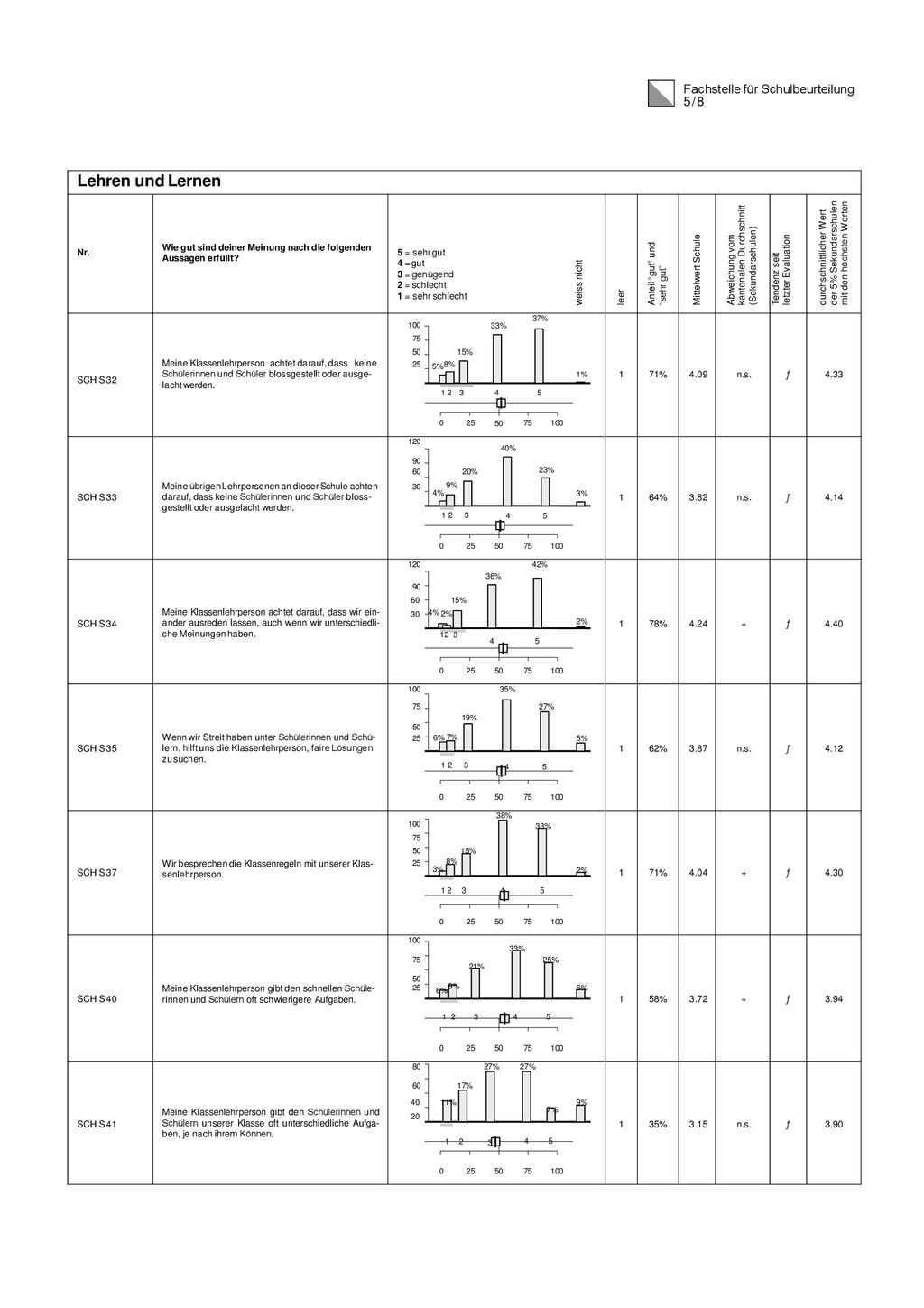 Lehren und Lernen Fachstelle für Schulbeurteilung 5 / 8 5% 8% 6% 9%