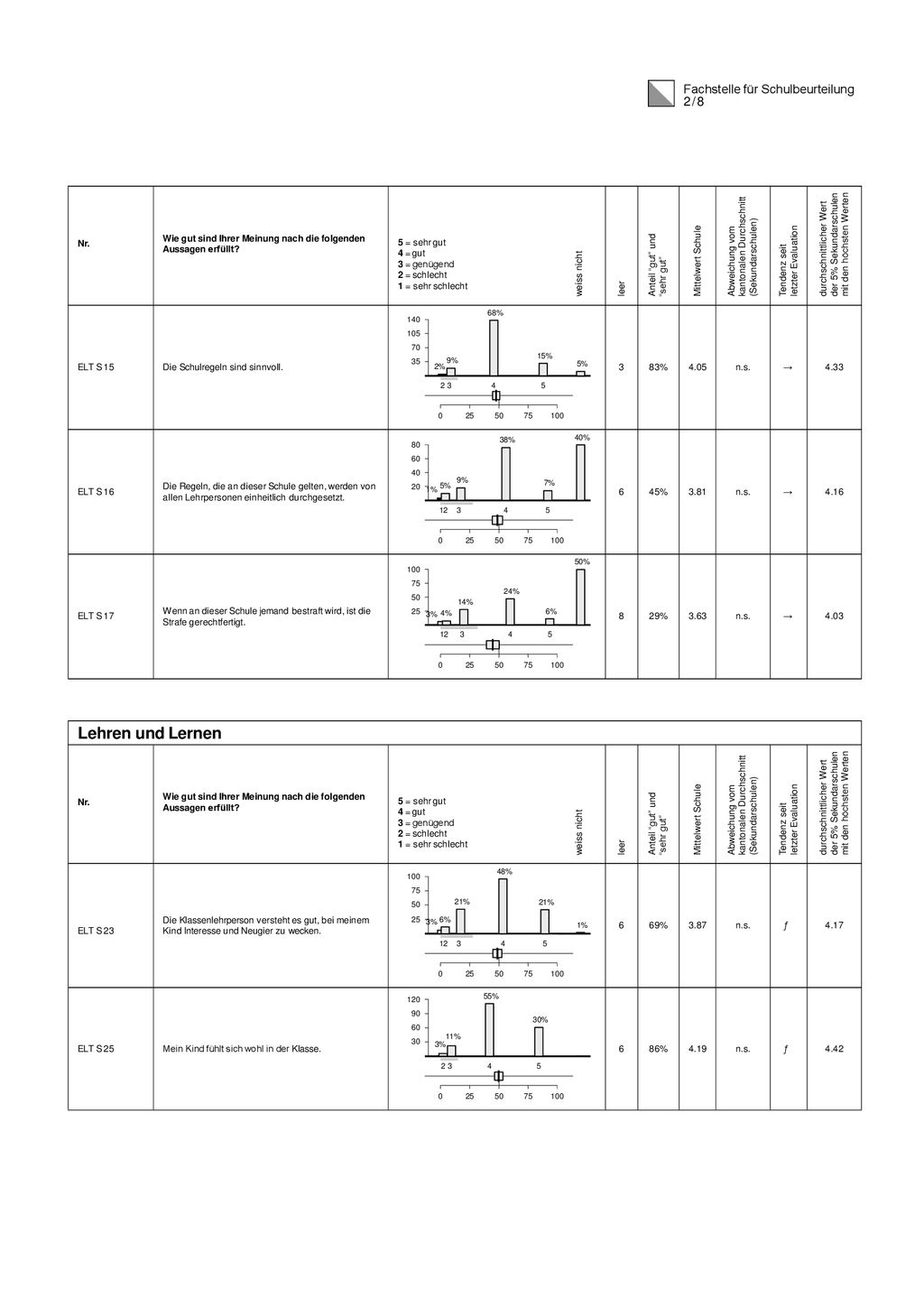 Lehren und Lernen Fachstelle für Schulbeurteilung 2 / % 4%